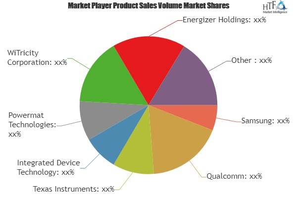 Consumer Electronics Wireless Charging Market'