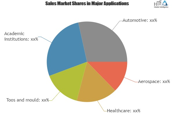 Metal Additive Manufacturing Systems Market boosting the gro'
