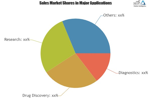 Gene Expression Analysis Service Market to generate huge rev