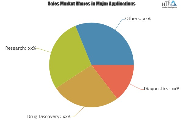 Gene Expression Analysis Service Market to generate huge rev'