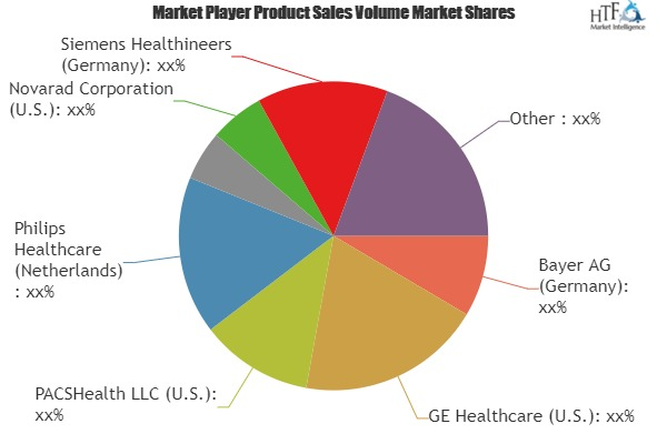 Radiation Dose Management Service Market