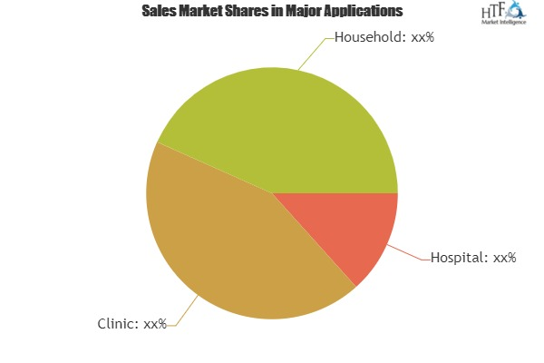 Blood Glucose Test Strip Packaging Market will experience a'