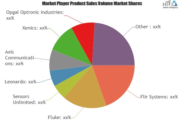 Infrared Imaging Market