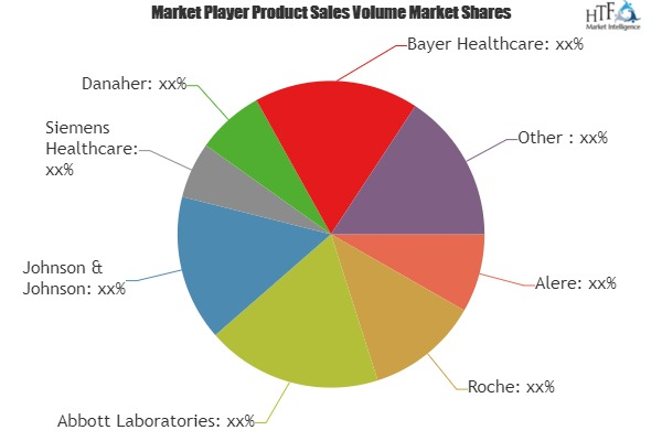 POC Diagnostics Market to enjoy 'explosive growth''