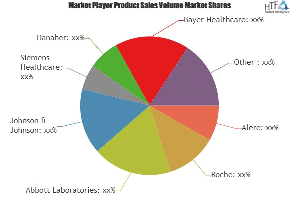 POC Diagnostics Market to enjoy &#039;explosive growth&#039;'