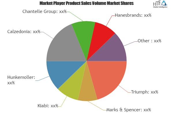 Intimate Wears Market Analysis &amp;amp; Forecast For Next 5'