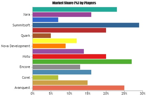 Professional Desktop Publishing Software Market'