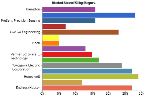 Conductivity Analyzers Market