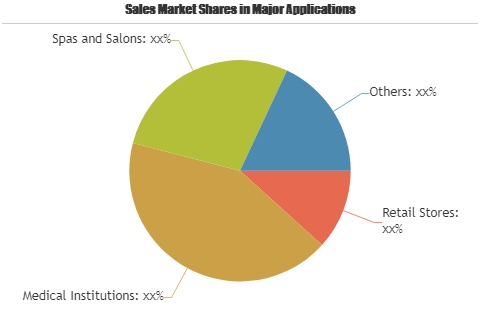 Professional Skincare Products Market'