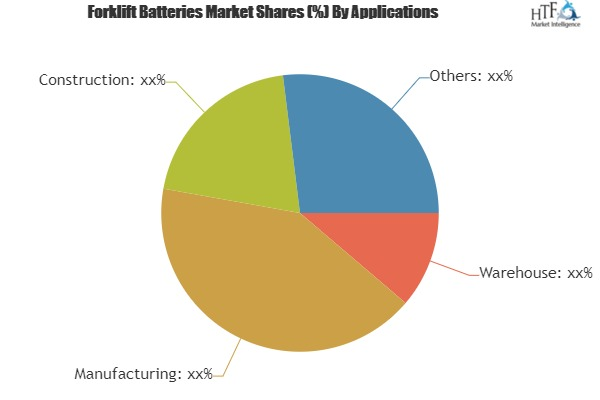 Forklift Batteries Market