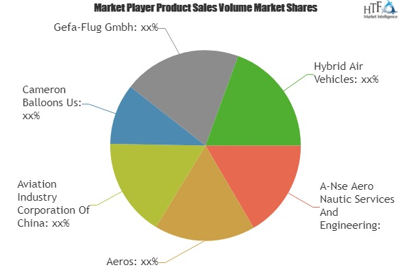 Helium Airships Market'