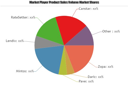 Global Online Lending Market (Zopa, Daric, Pave, Mintos, Len