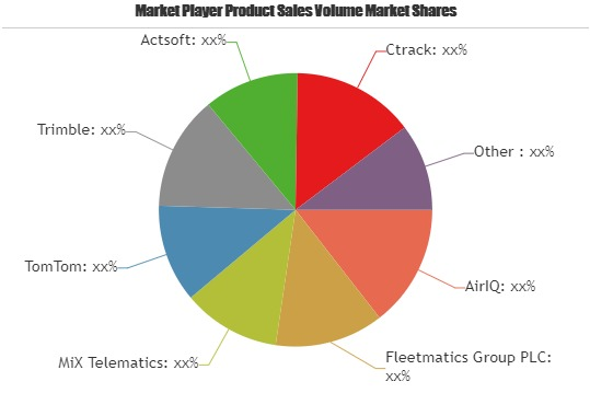 Car Telematics and Wireless M2M Market is Booming Worldwide