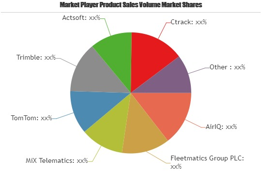 Car Telematics and Wireless M2M Market is Booming Worldwide'