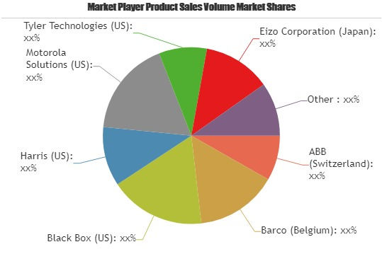 Security Control Room Software Market Types, Application, In'