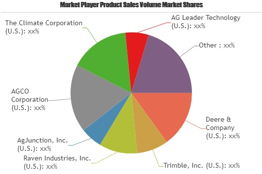 Climate-Smart Agriculture Market Growth Opportunities, Drivi