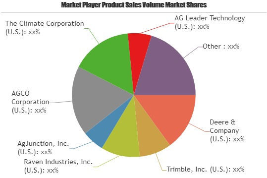 Climate-Smart Agriculture Market Growth Opportunities, Drivi'