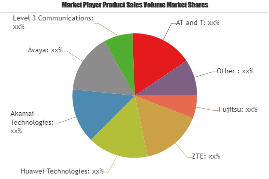 Video on Demand Market share analysis of the top industry pl'