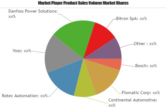 Automotive Control Valves Market is Booming Worldwide'