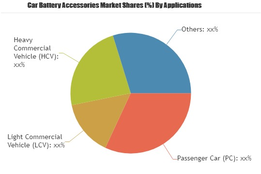 Car Battery Accessories market to set phenomenal growth