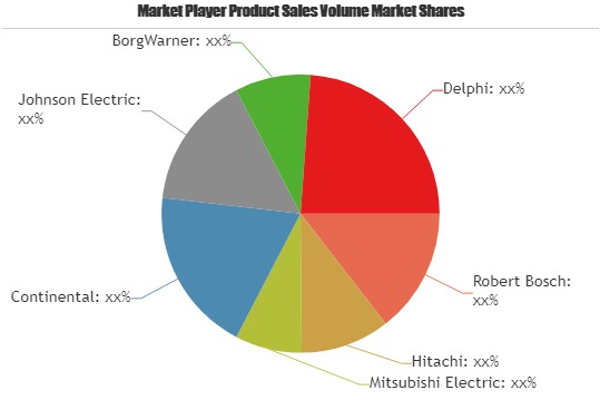Automotive Solenoid Market to witness Astonishing Growth'