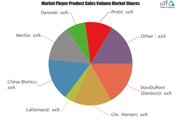Medical Probiotics Market