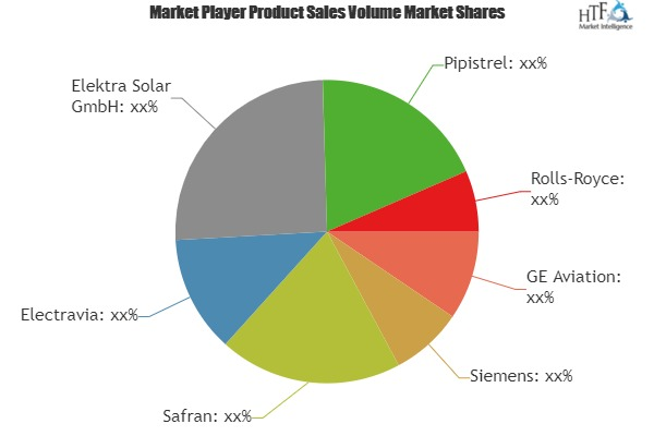 Electric and Hybrid Aircraft Propulsion System Market'