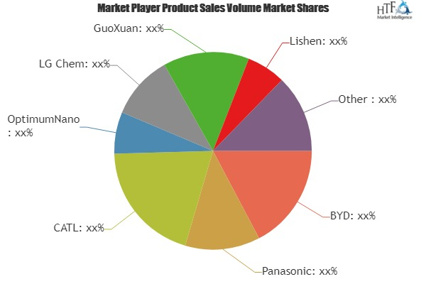 Transportation Battery Market
