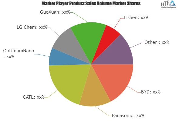 Transportation Battery Market'