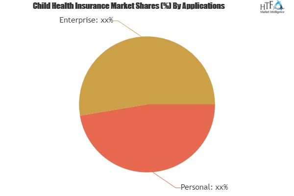 Child Health Insurance Market'