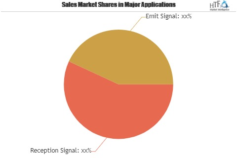 Vehicle Mounted Antenna Market