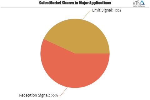 Vehicle Mounted Antenna Market'