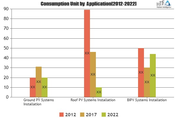 Solar PV Installation Market Analysis &amp;amp; Forecast For'