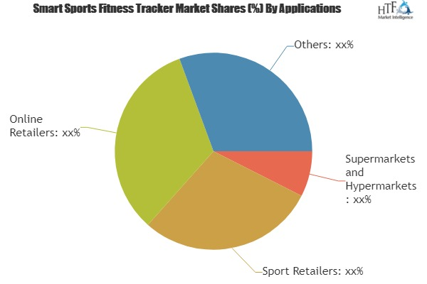 Smart Sports Fitness Tracker Market Analysis &amp;amp; Forec'