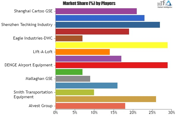 Airport Catering Trucks Market Analysis &amp;amp; Forecast F'