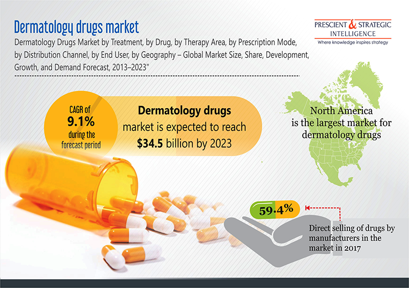 Dermatology Drugs Market'