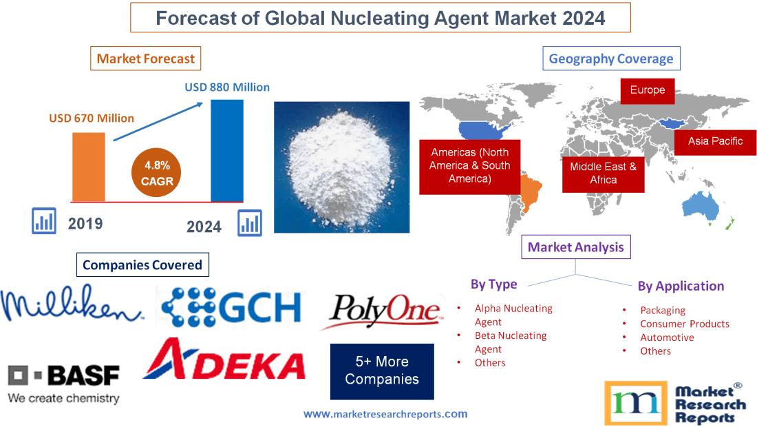 Forecast of Global Nucleating Agent Market 2024'