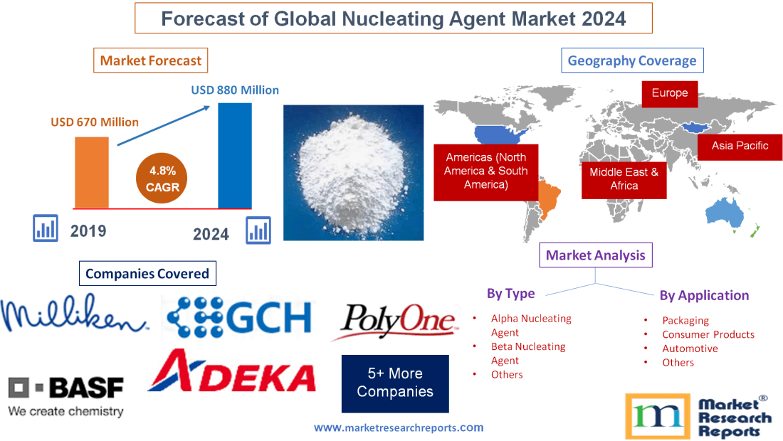 Forecast of Global Nucleating Agent Market 2024