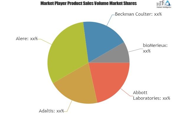 HIV &amp;amp; AIDS Testing Market'