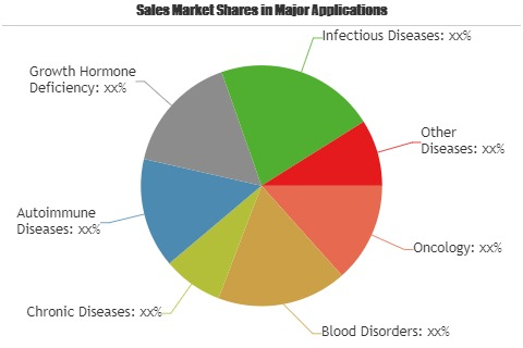 Follow-on Biologics Market'