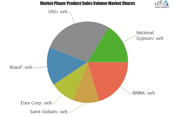 Gypsum Boards Market'