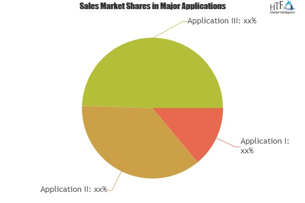 Location Based Services Market Professional Survey Report