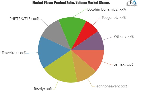 Travel Agency Software Market