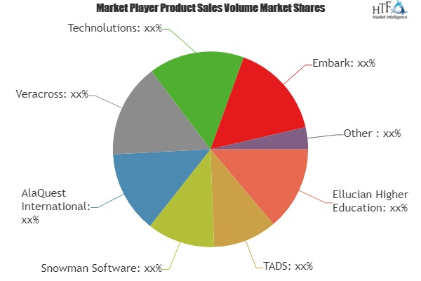 Admissions Software Market'