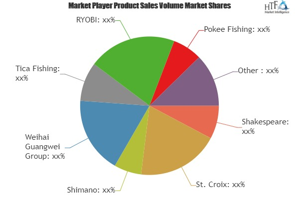 Big Game Fishing Reel Market Analysis &amp;amp; Forecast For'