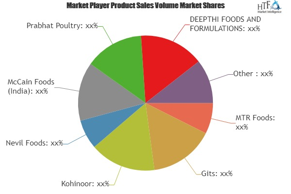 Ready-to-Cook Food Market Analysis &amp; Forecast For Ne
