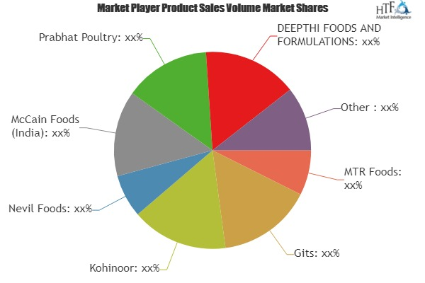 Ready-to-Cook Food Market Analysis &amp;amp; Forecast For Ne'