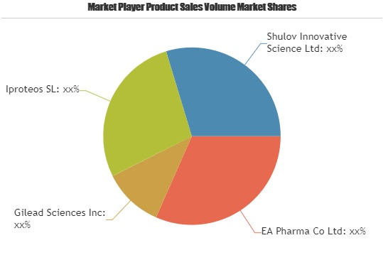 Matrix Metalloproteinase 9 Market Is Thriving Worldwide