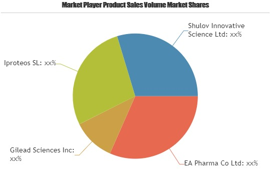 Matrix Metalloproteinase 9 Market Is Thriving Worldwide'