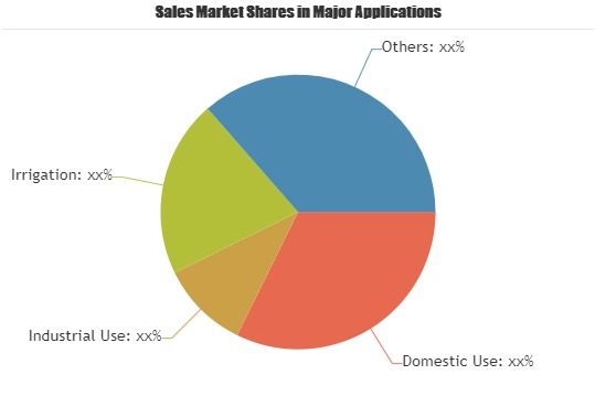 Water Well Drilling Market Is Thriving Worldwide